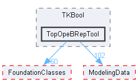 TopOpeBRepTool