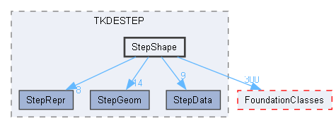 StepShape
