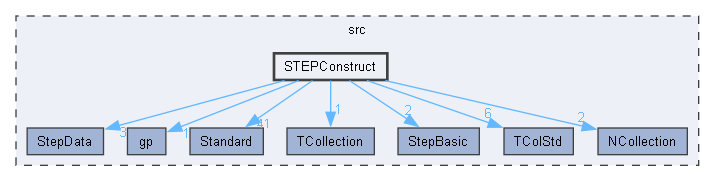 STEPConstruct