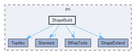 ShapeBuild