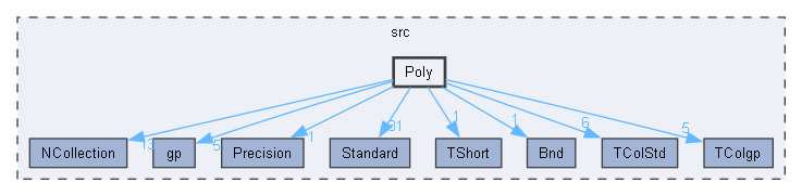Poly