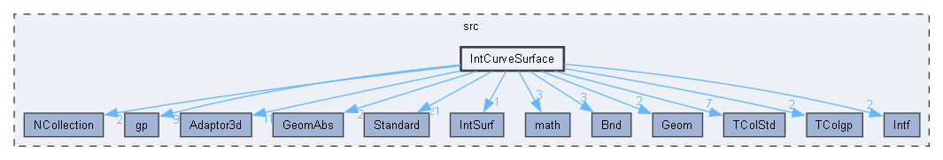IntCurveSurface
