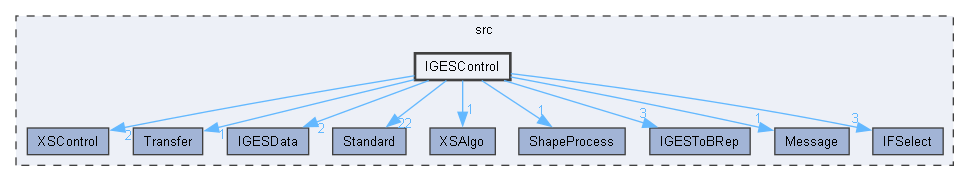 IGESControl