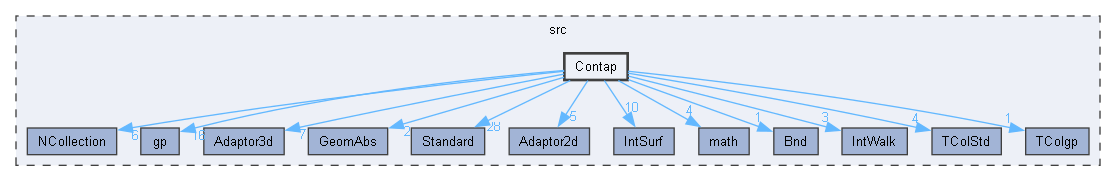 Contap