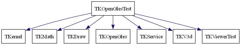 dot_schema_TKOpenGlesTest.png
