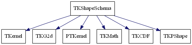 dot_schema_TKShapeSchema.png