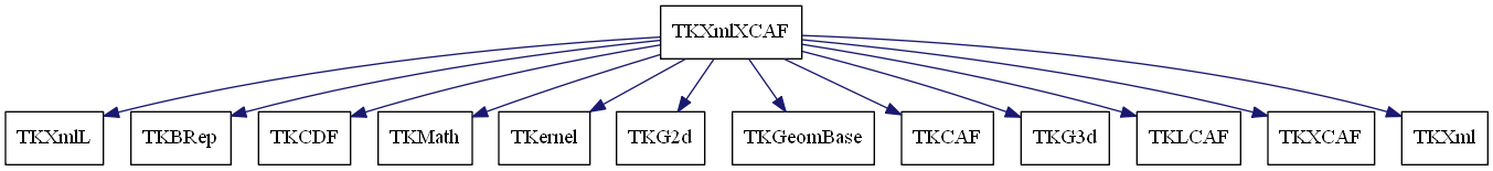 dot_schema_TKXmlXCAF.png