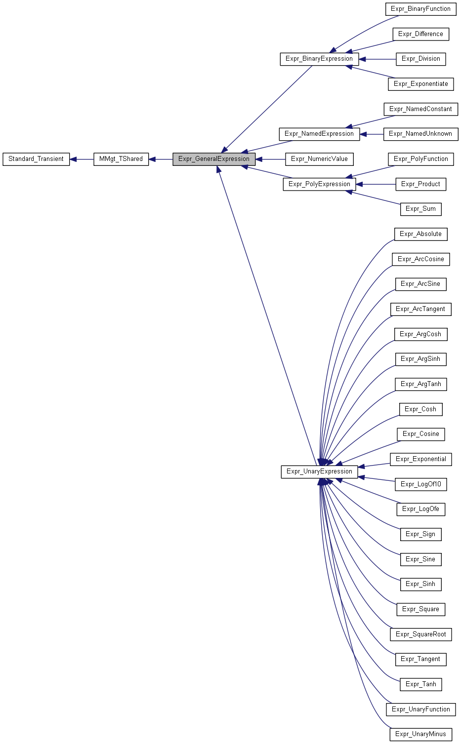 Inheritance graph