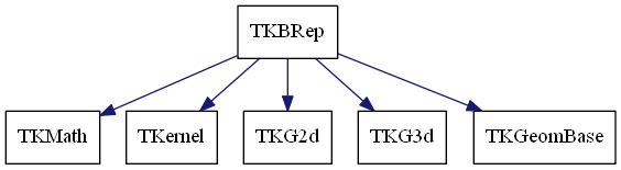 dot_schema_TKBRep.png