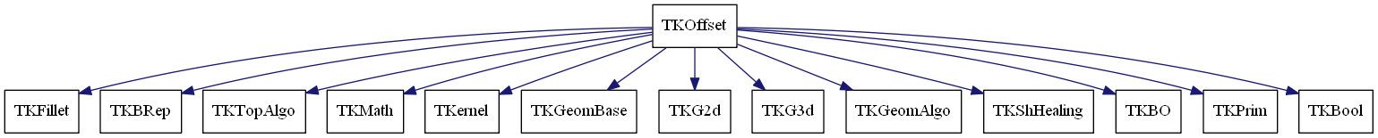 dot_schema_TKOffset.png