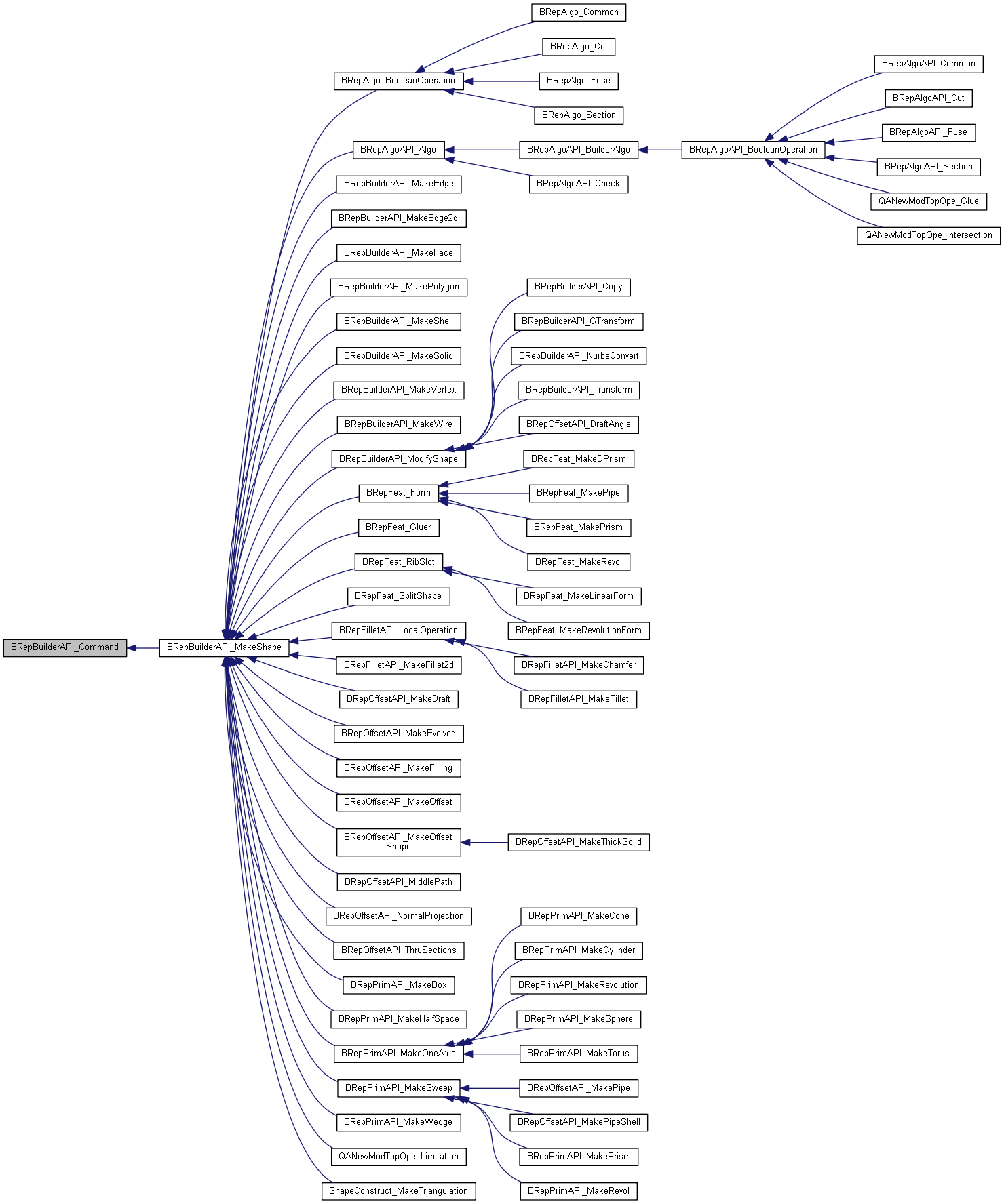 Inheritance graph