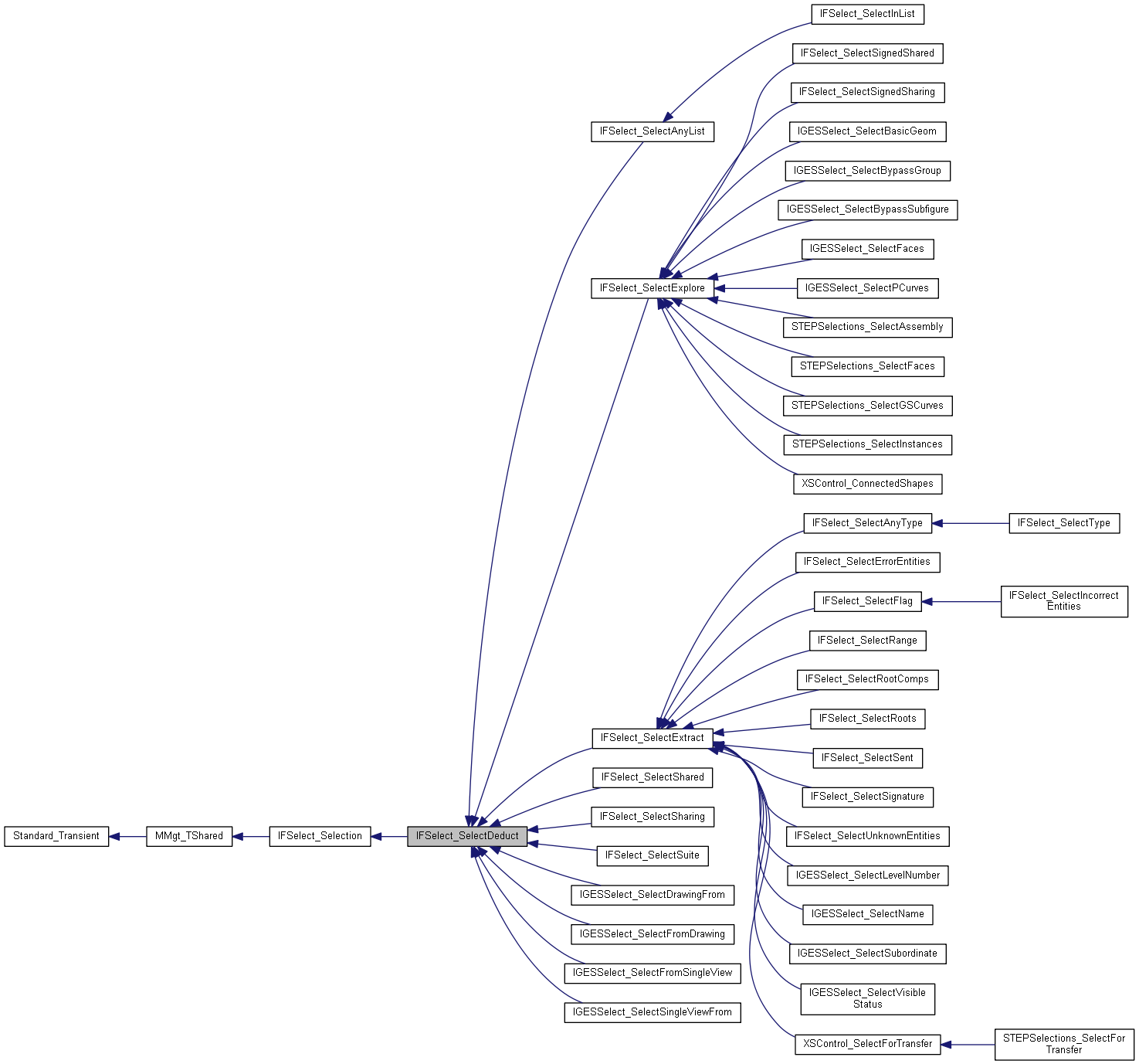 Inheritance graph