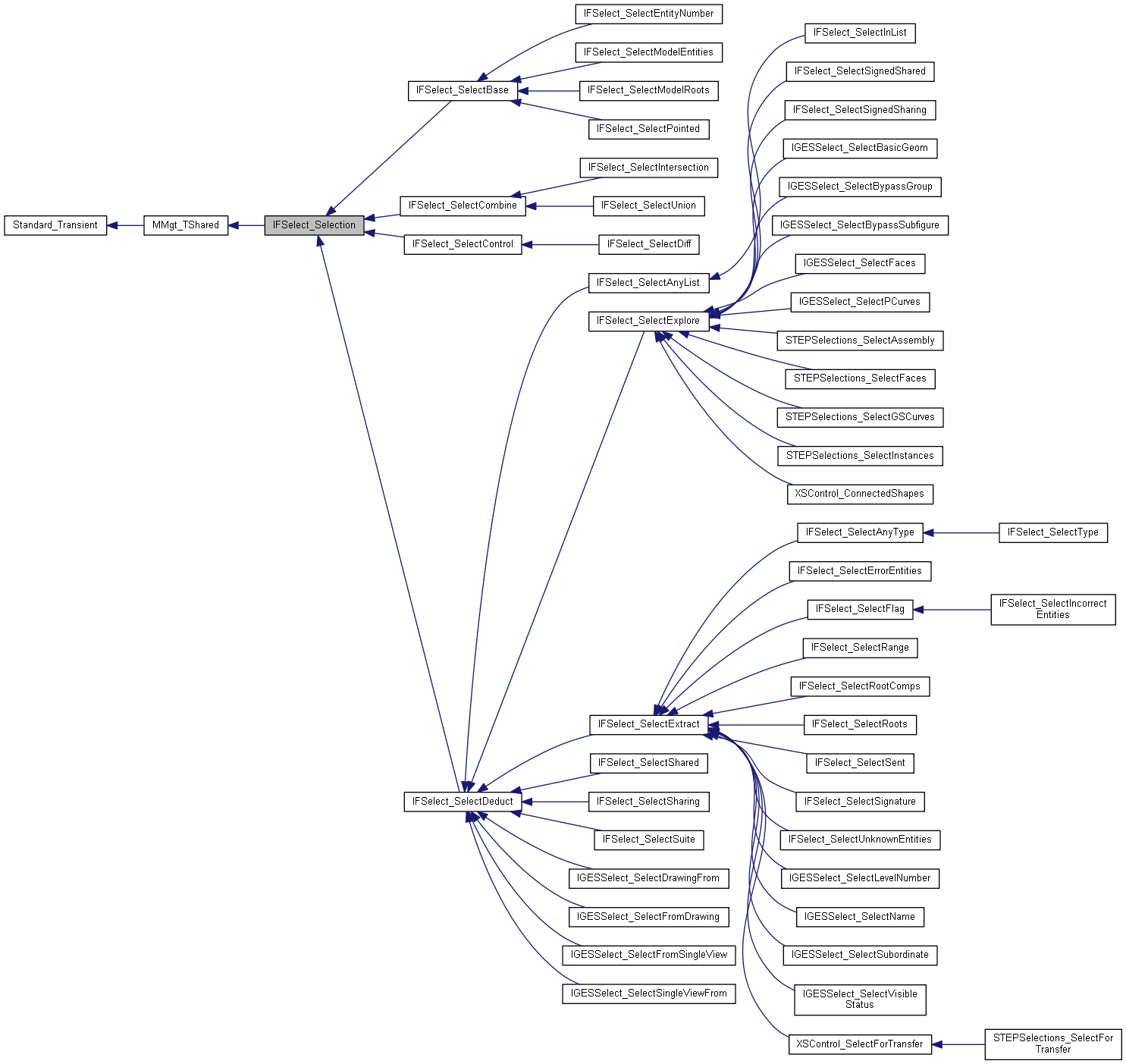 Inheritance graph