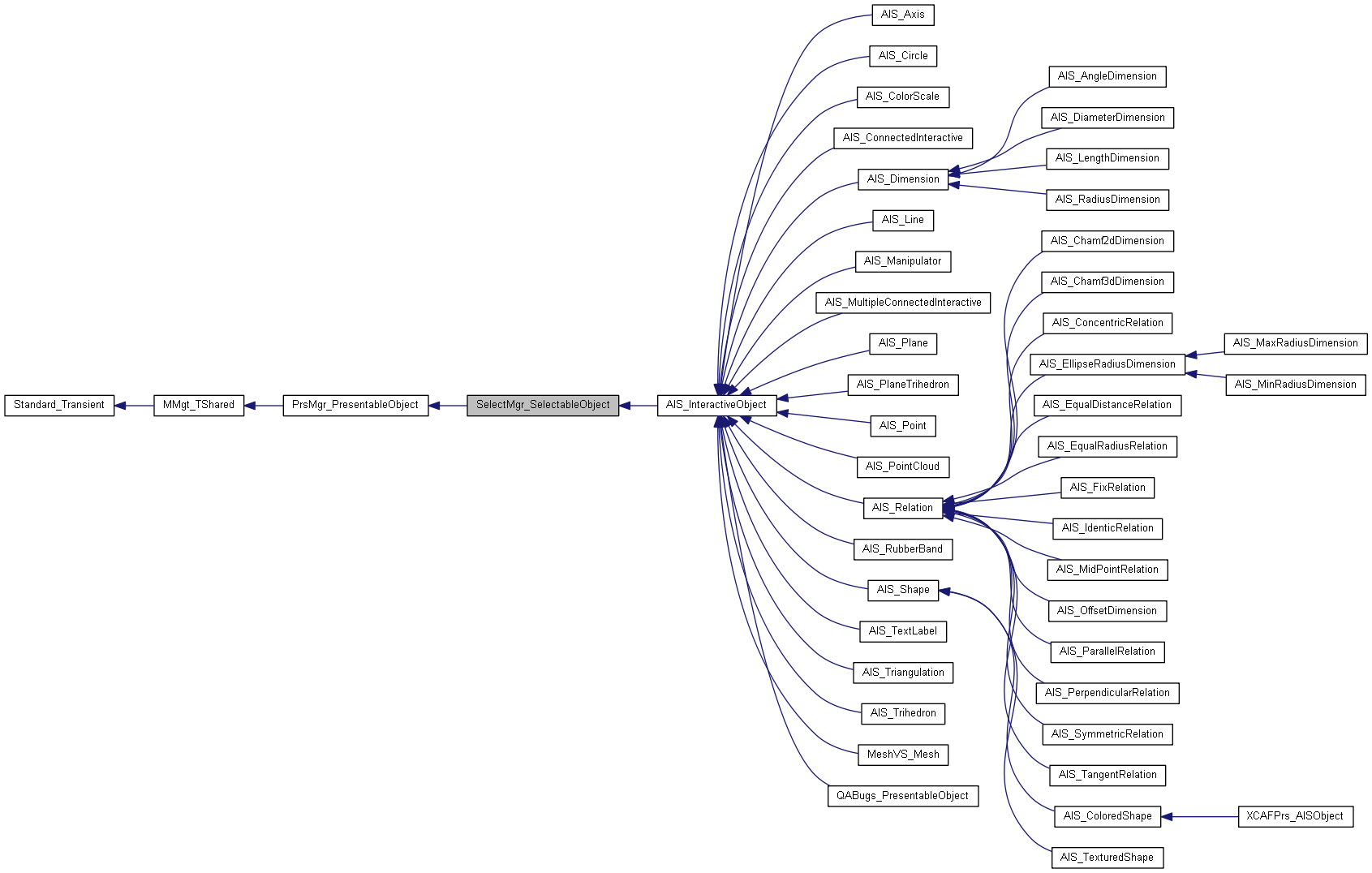 Inheritance graph