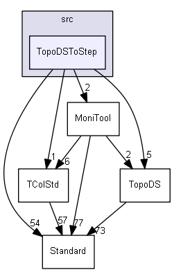 TopoDSToStep