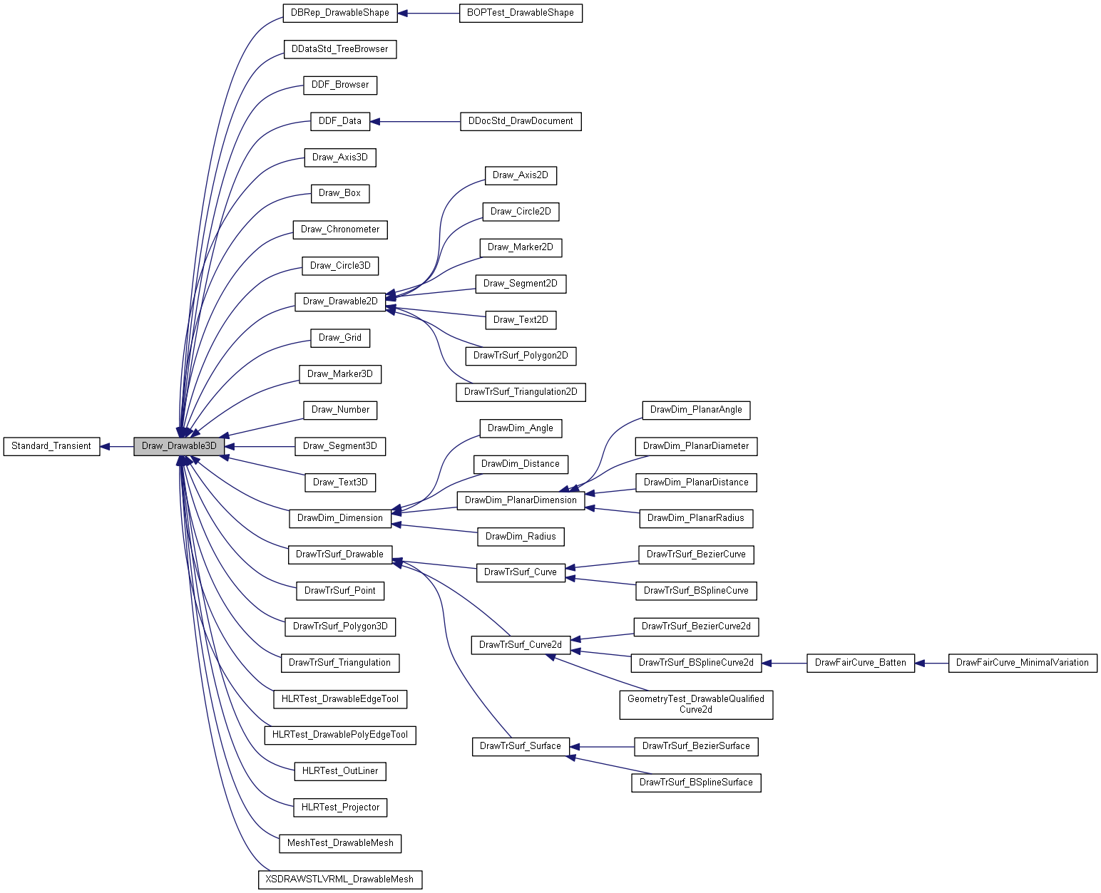 Inheritance graph