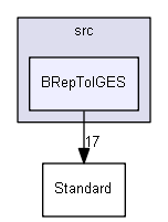 BRepToIGES