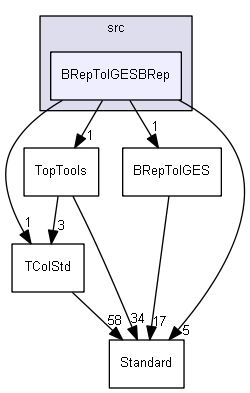 BRepToIGESBRep