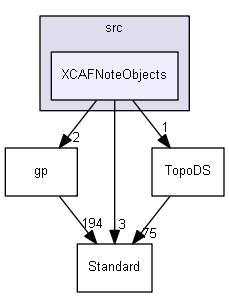 XCAFNoteObjects