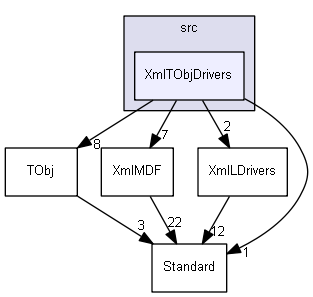XmlTObjDrivers