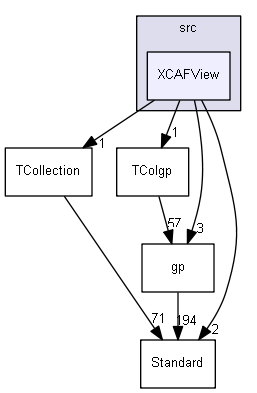 XCAFView