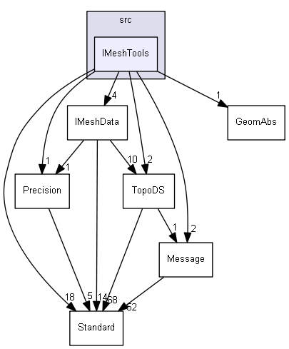 IMeshTools