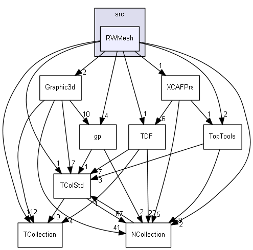 RWMesh