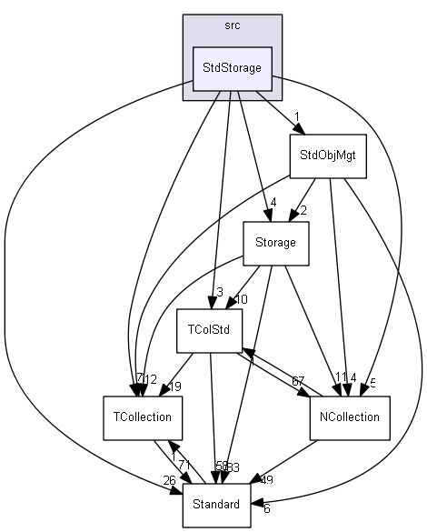 StdStorage