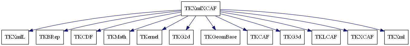 dot_schema_TKXmlXCAF.png