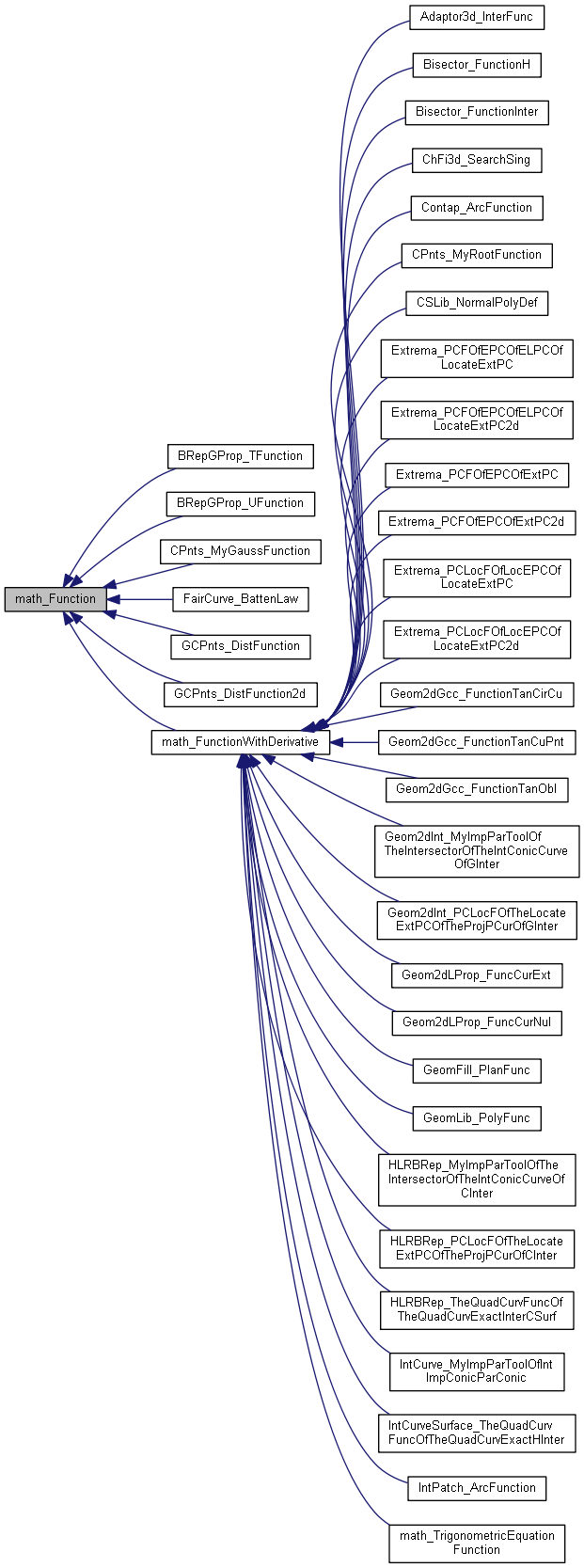 Inheritance graph