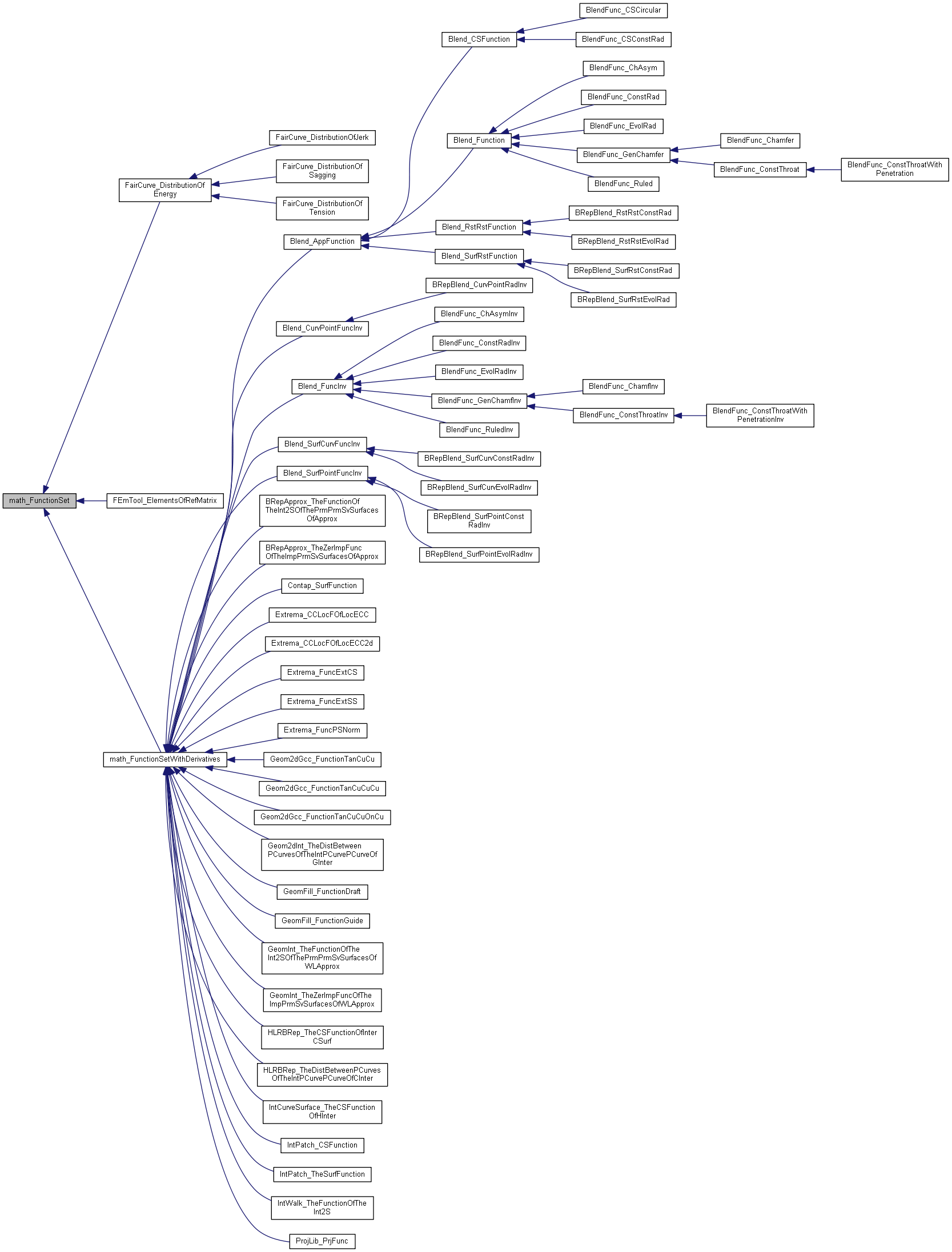 Inheritance graph