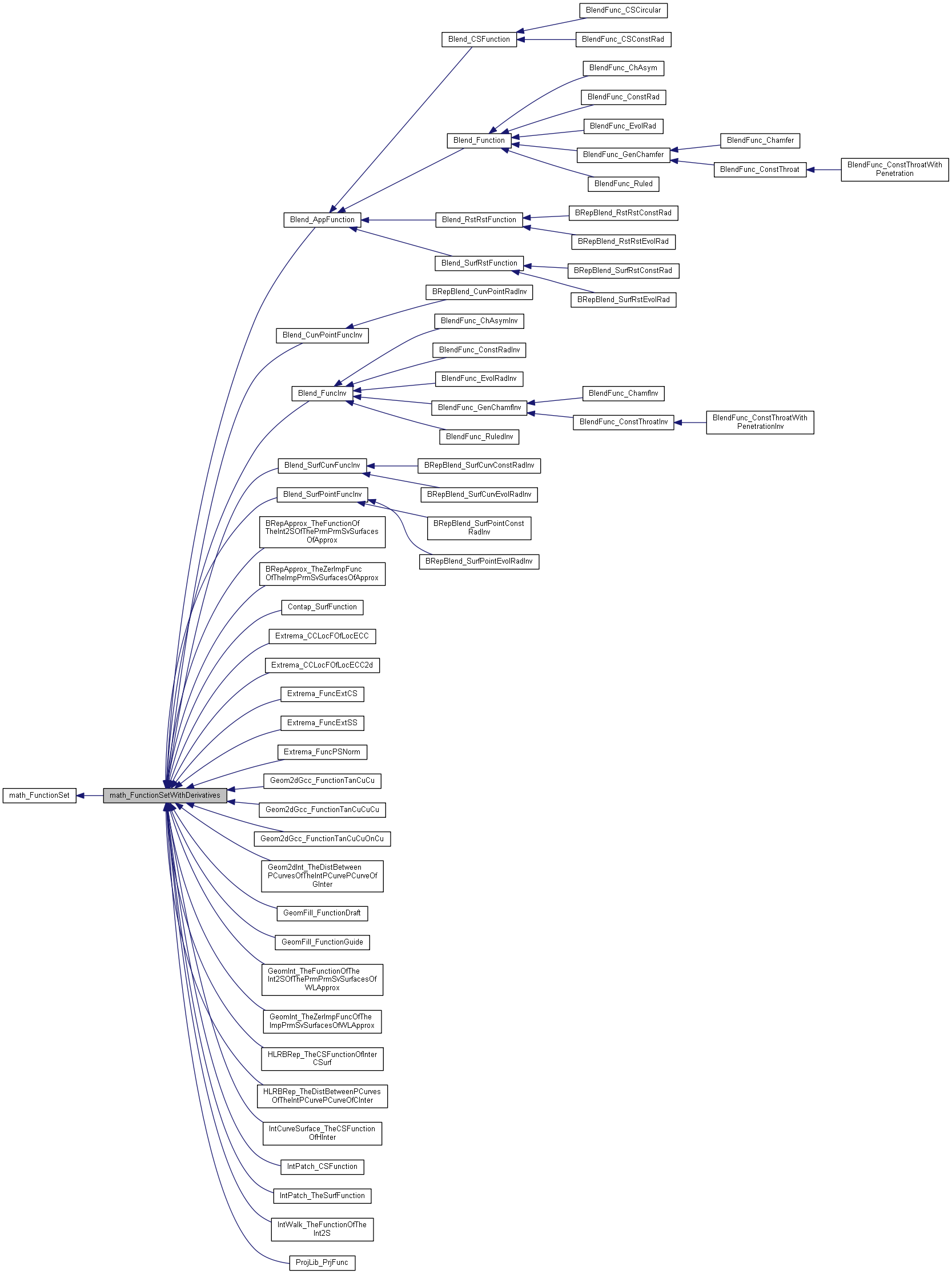 Inheritance graph