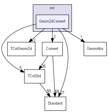 Geom2dConvert