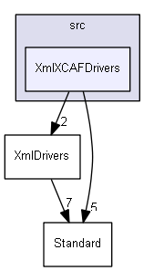 XmlXCAFDrivers