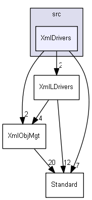 XmlDrivers