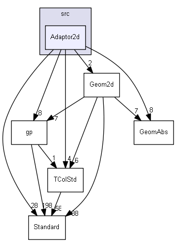 Adaptor2d