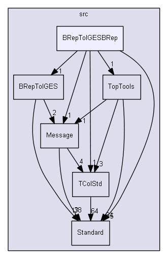 BRepToIGESBRep