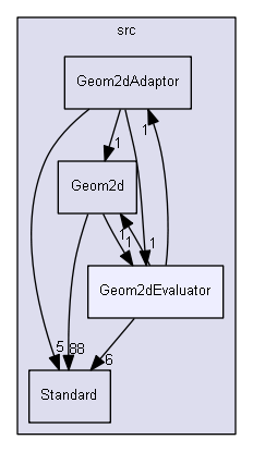 Geom2dEvaluator