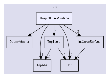 BRepIntCurveSurface