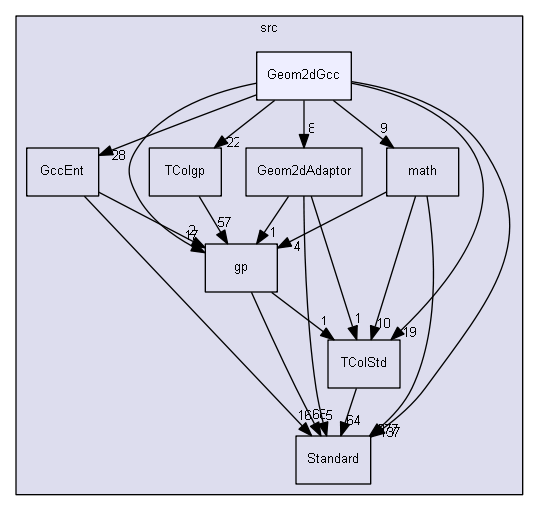 Geom2dGcc