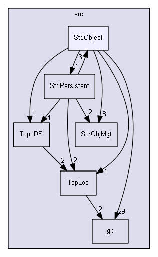 StdObject