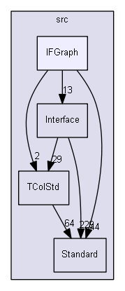 IFGraph