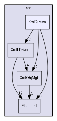 XmlDrivers