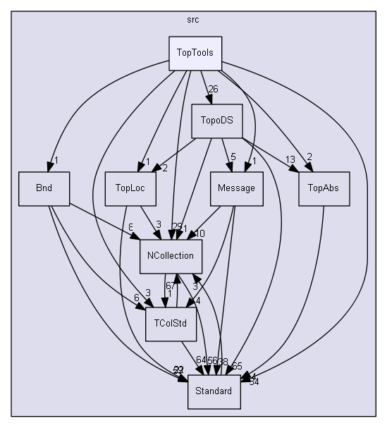 TopTools