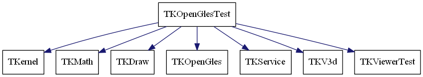 dot_schema_TKOpenGlesTest.png