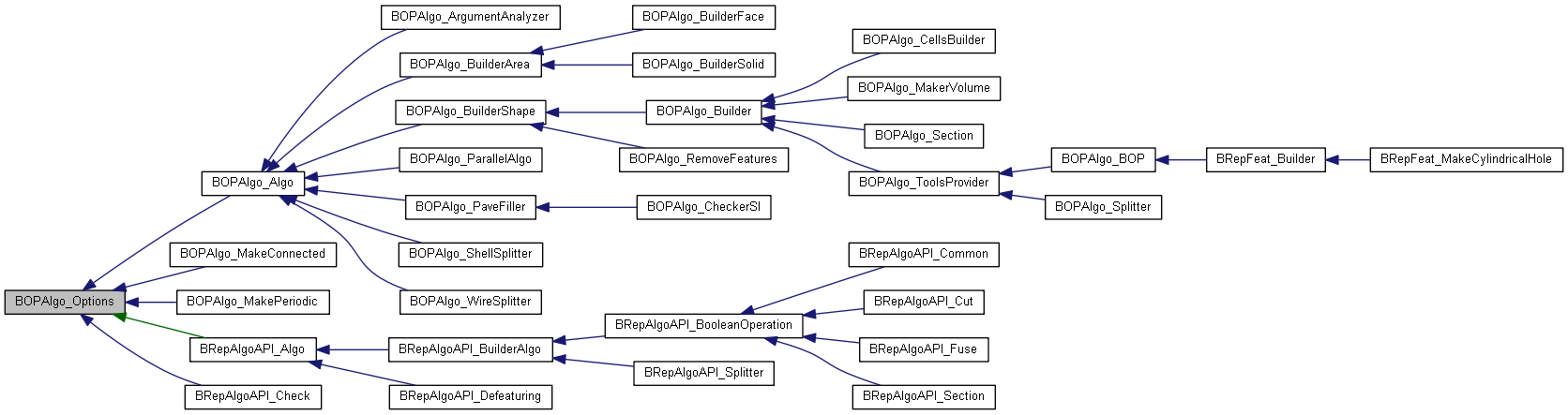 Inheritance graph