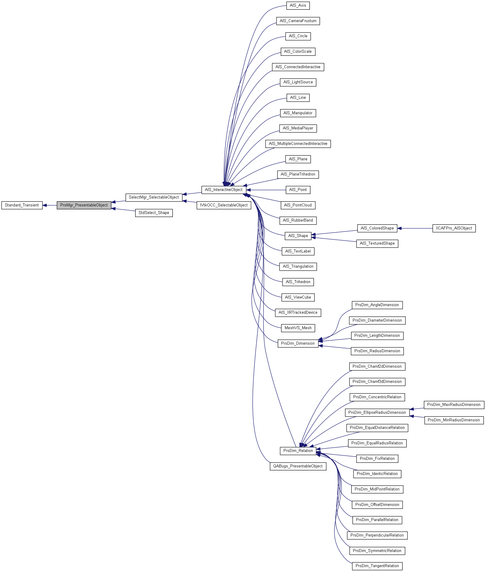 Inheritance graph