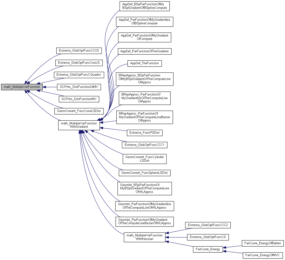 Inheritance graph