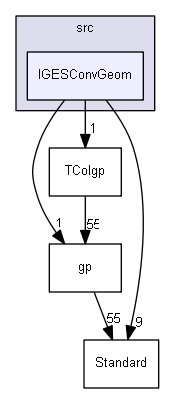 IGESConvGeom