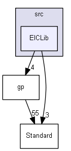 ElCLib